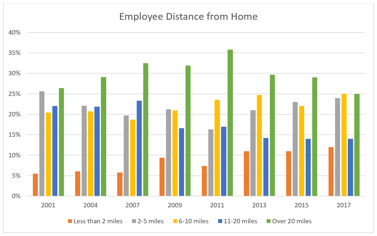 Employee Distance from Home