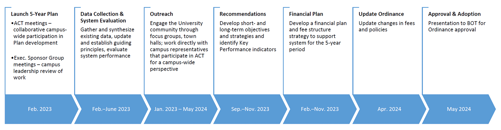 Five Year Plan 2023-2028 timeline graphic